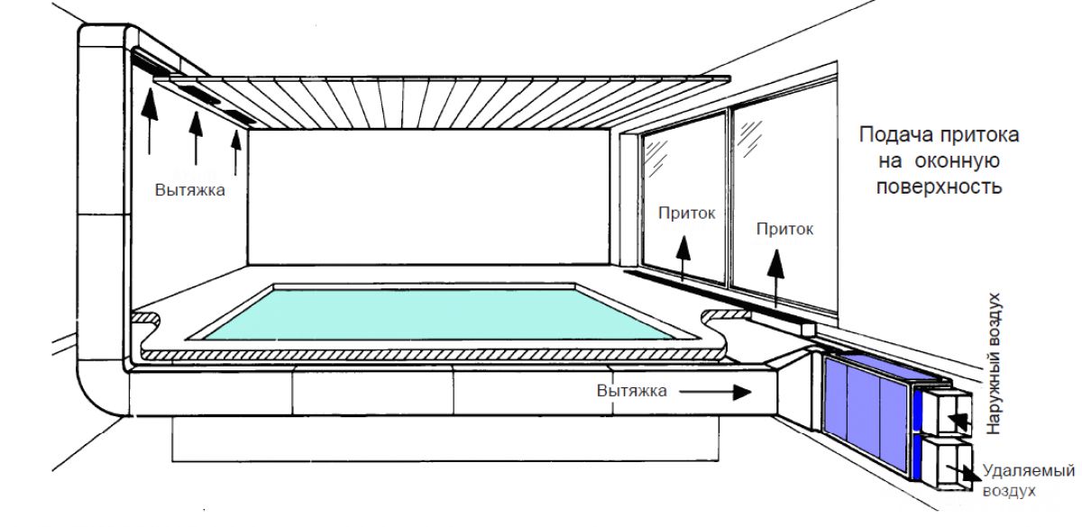 Схема правильного движения воздуха в бассейне