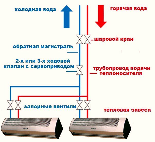 Схема обвязки тепловой завесы